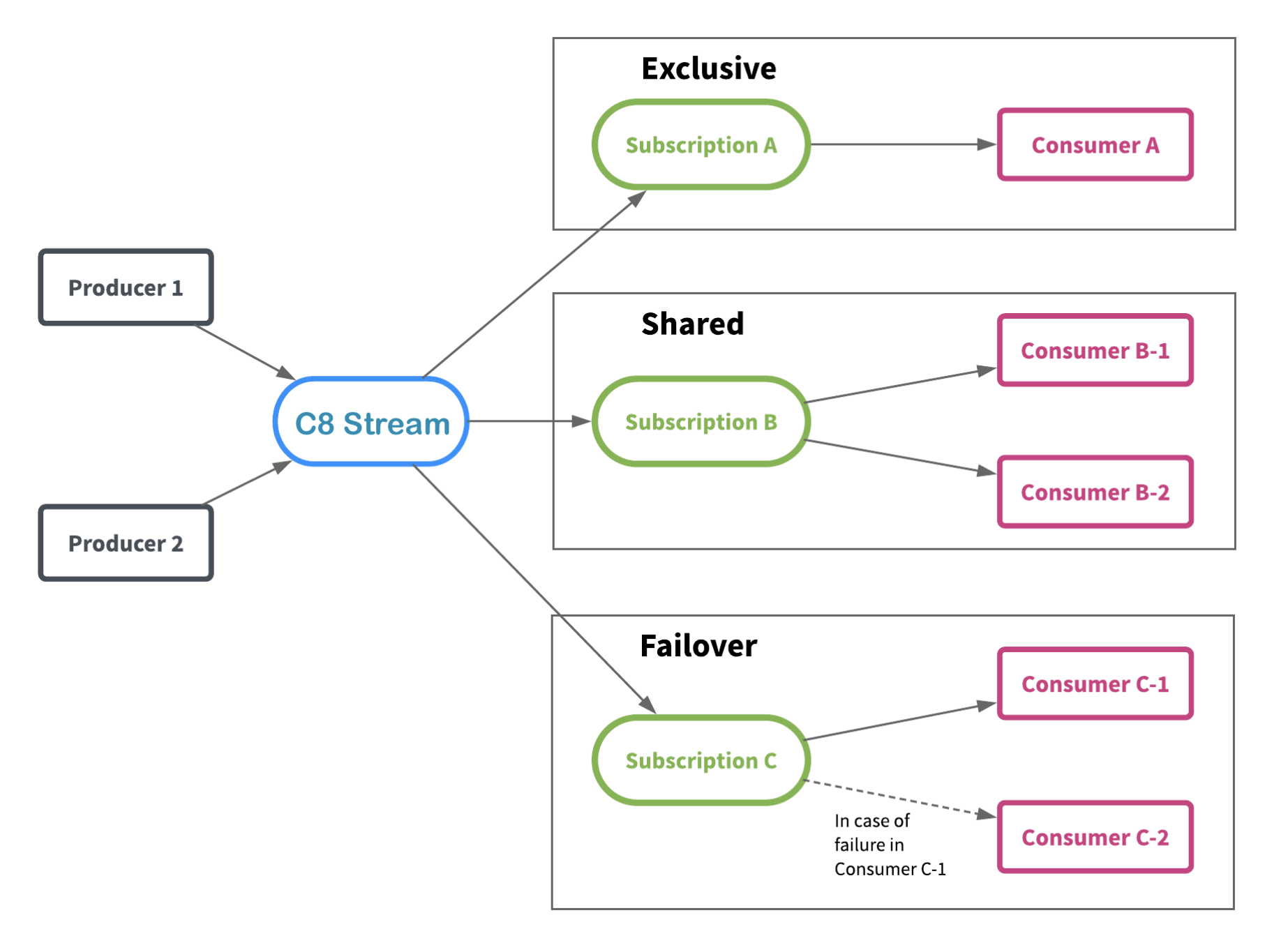 stream-subscription-modes